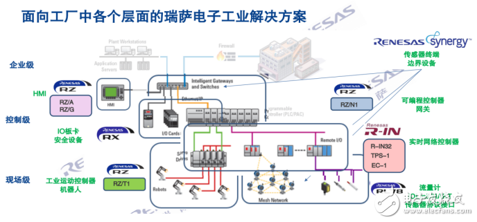 瑞萨电子MPU芯片RZ/N1问世 瑞萨电子在工业领域的布局