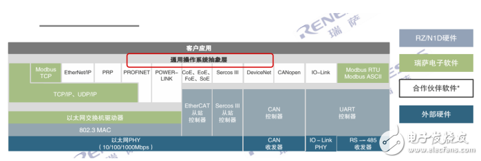 瑞萨电子MPU芯片RZ/N1问世 瑞萨电子在工业领域的布局