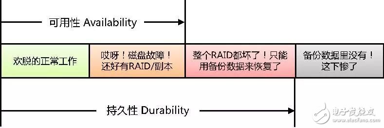 一文读懂数据的可靠性和持久性