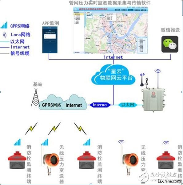 消防管网监测系统组成及介绍