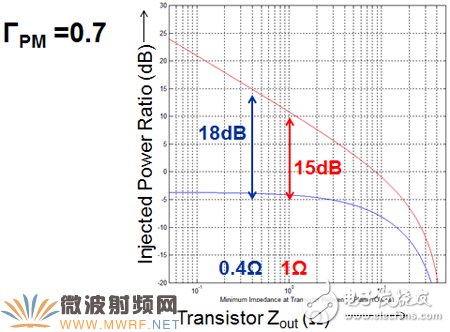 一文带你深入了解先进的矢量有源谐波负载牵引测试技术