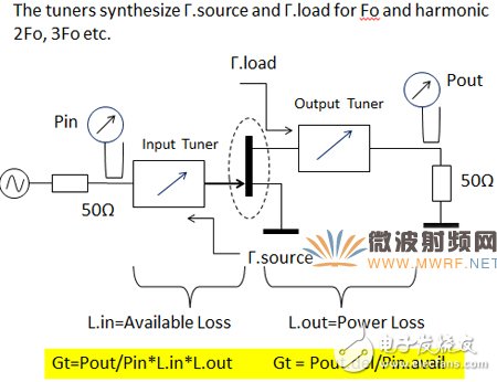 一文带你深入了解先进的矢量有源谐波负载牵引测试技术