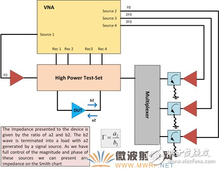 一文带你深入了解先进的矢量有源谐波负载牵引测试技术