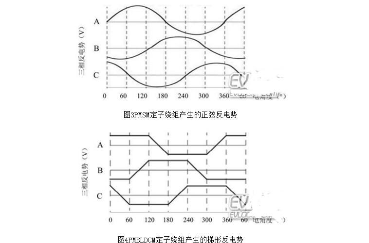 无刷电机为什么不用铁氧体_无刷电机驱动原理及结构图