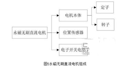 无刷电机为什么不用铁氧体_无刷电机驱动原理及结构图