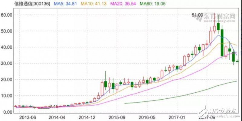 汇顶科技/信维通信势头正好，积极进军3D摄像头行业