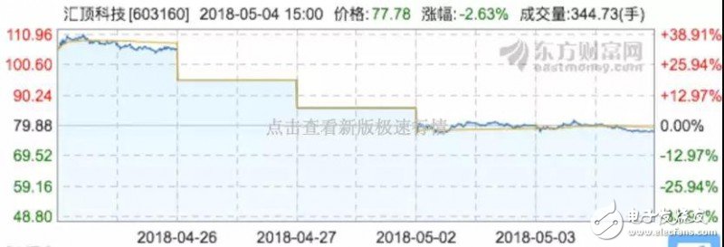 汇顶科技/信维通信势头正好，积极进军3D摄像头行业