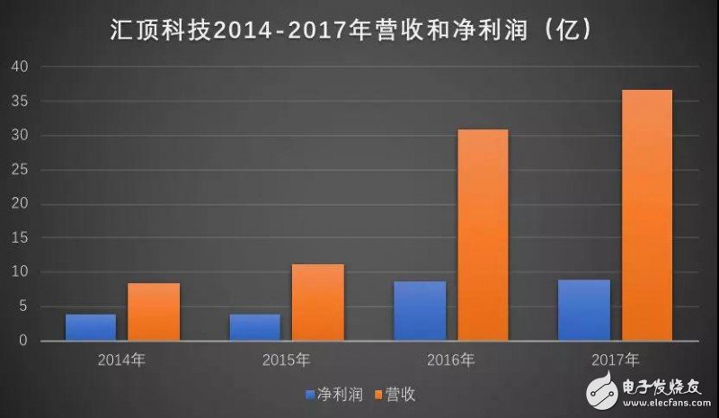 汇顶科技/信维通信势头正好，积极进军3D摄像头行业