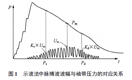 采用LM3S1138设计示波法测量血压的血压计的详细资料概述