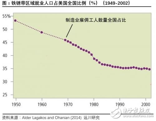 美国制造业衰落，信息产业却在崛起，掩盖了制造业衰退带来的问题