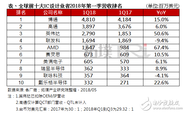 几家欢喜几家愁？全球前十大IC设计公司2018年Q1营收排名出炉