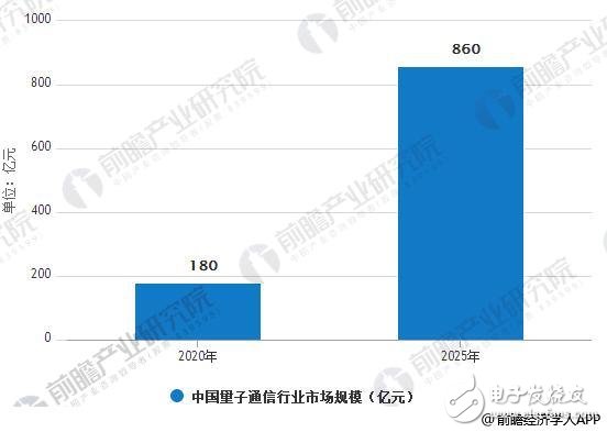 中国量子通信行业市场规模分析预测