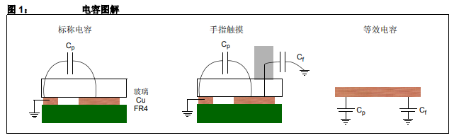 使用若干Microchip器件的电容触摸传感解决方案的详细资料概述