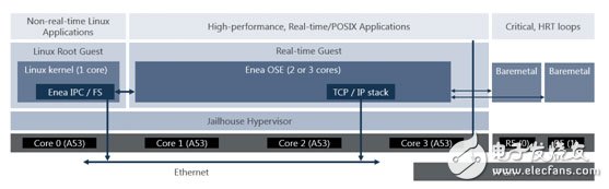 基于Xilinx ZynqUltraScale +的Linux实时加速解决方案