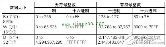 一些PLC指令的用法，一些PLC编程的经验