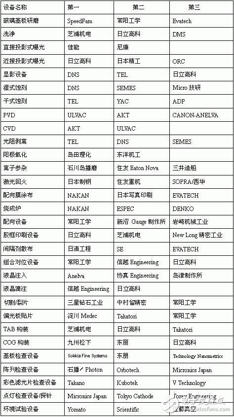 2009年全球30项TFT-LCD设备厂家排名