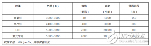 汽车大灯的发展史是怎样的？激光大灯是否能成为汽车照明的主流？