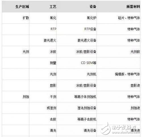 半导体制造工艺流程及其需要的设备和材料