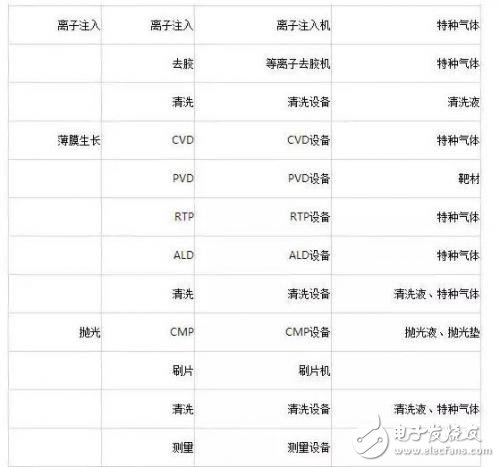 半导体制造工艺流程及其需要的设备和材料