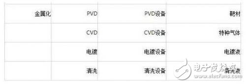 半导体制造工艺流程及其需要的设备和材料