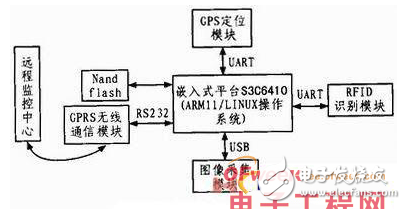 基于RFID的物联网车载系统