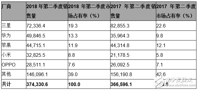 Gartner：2018年第二季度华为超过苹果，跻身全球第二大智能手机厂商