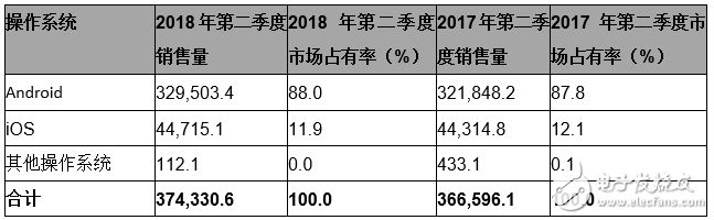 Gartner：2018年第二季度华为超过苹果，跻身全球第二大智能手机厂商