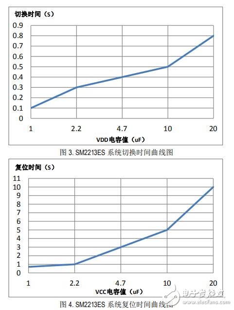 一款可3 段调节亮度/色温的 LED 线性恒流控制芯片