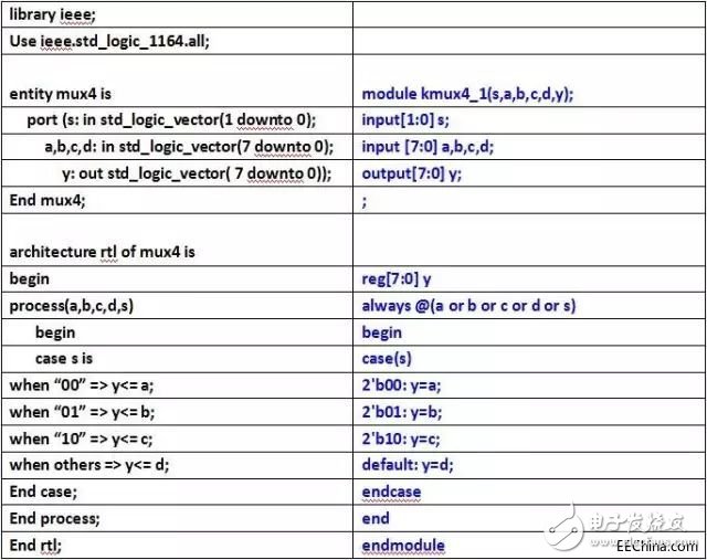 关于VHDL和Verilog两种语言的异同分析和具体的比较