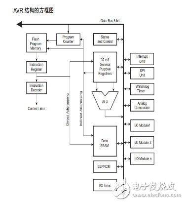 AVR单片机结构和汇编语言简析