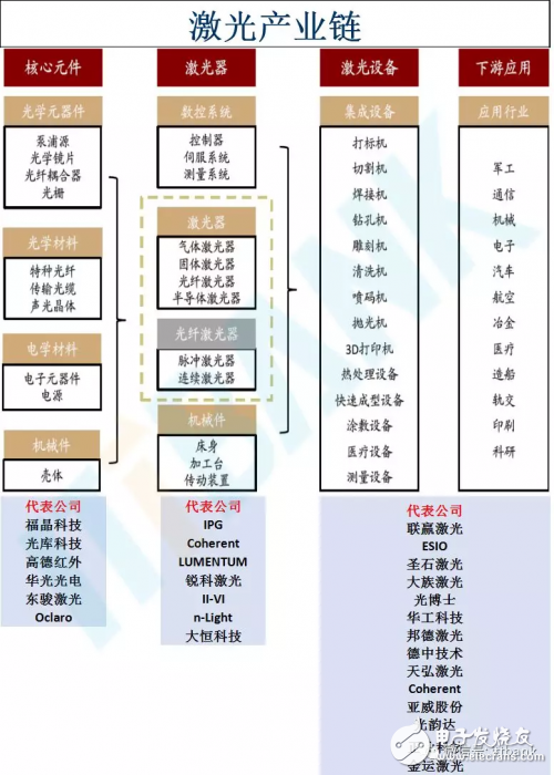 盘点中国激光器产业链