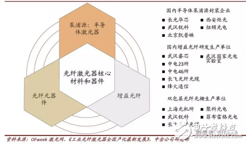 盘点中国激光器产业链