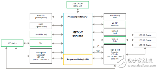 [原创] Avnet ZynqUltraScale+ MPSoC系列开发方案Ultra96