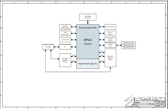 [原创] Avnet ZynqUltraScale+ MPSoC系列开发方案Ultra96