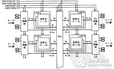 CPLD与FPGA的区别对比概述