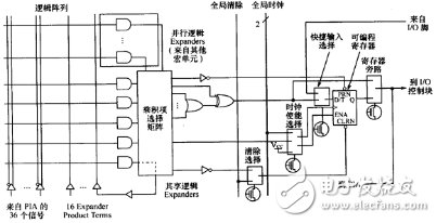 CPLD与FPGA的区别对比概述