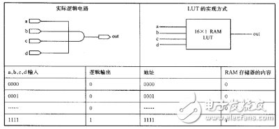 CPLD与FPGA的区别对比概述