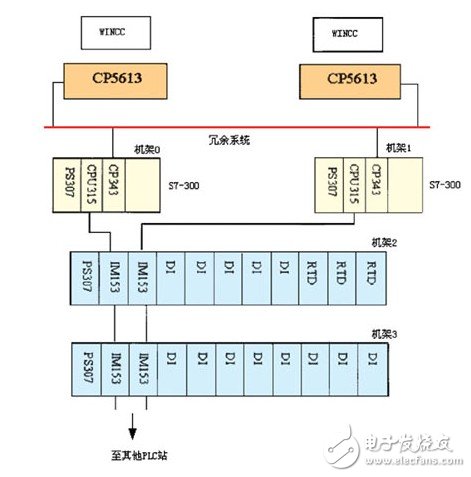 PLC系统在造纸厂生产过程和传动控制中的冗余设计浅析