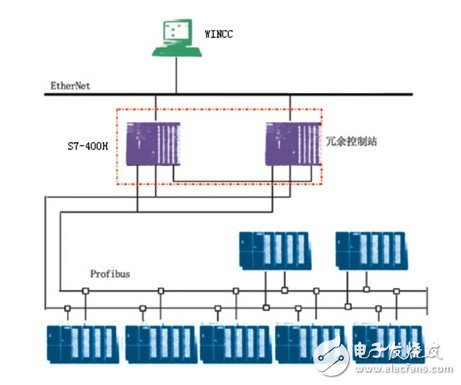 PLC系统在造纸厂生产过程和传动控制中的冗余设计浅析