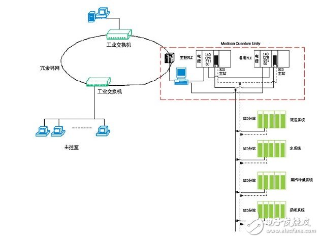 PLC系统在造纸厂生产过程和传动控制中的冗余设计浅析