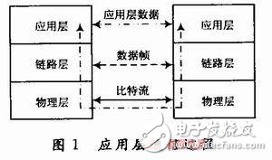 基于嵌入式环境的串行帧通信协议设计 