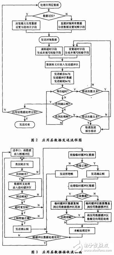 基于嵌入式环境的串行帧通信协议设计 