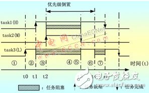 关于嵌入式系统优先级反转的原因及解决方法探讨 