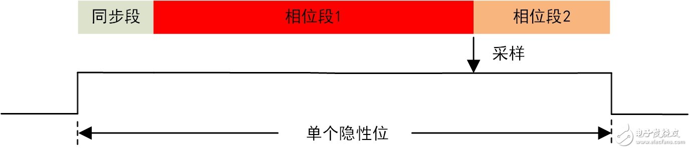 基于CAN总线信号的波形解码和报文解码不一致的情况分析