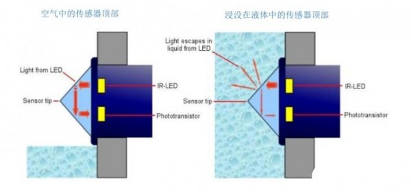 液位传感器的重要性日趋凸显 直接影响着产品的质量  