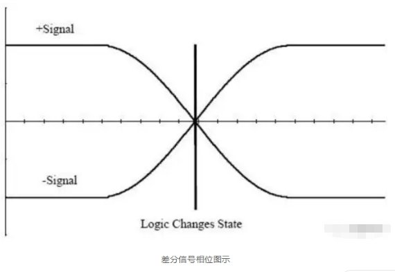 差分信号的原理以及在PCB设计中的处理方法解析