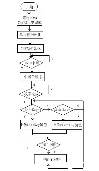 基于USB总线接口芯片CH372的HID设备接口设计