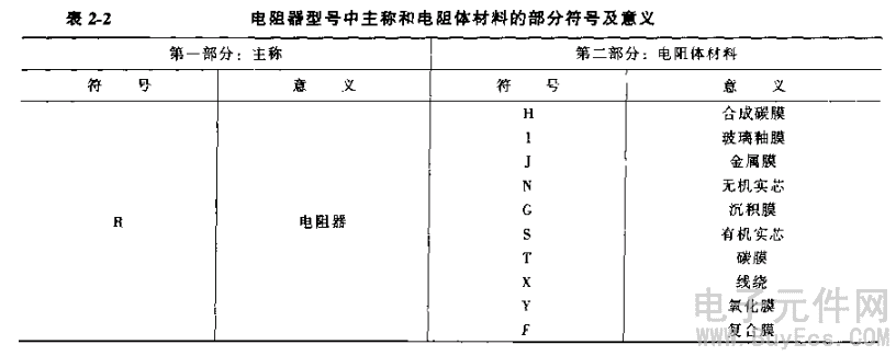 电阻器的命名方法