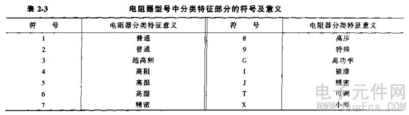 电阻器的命名方法